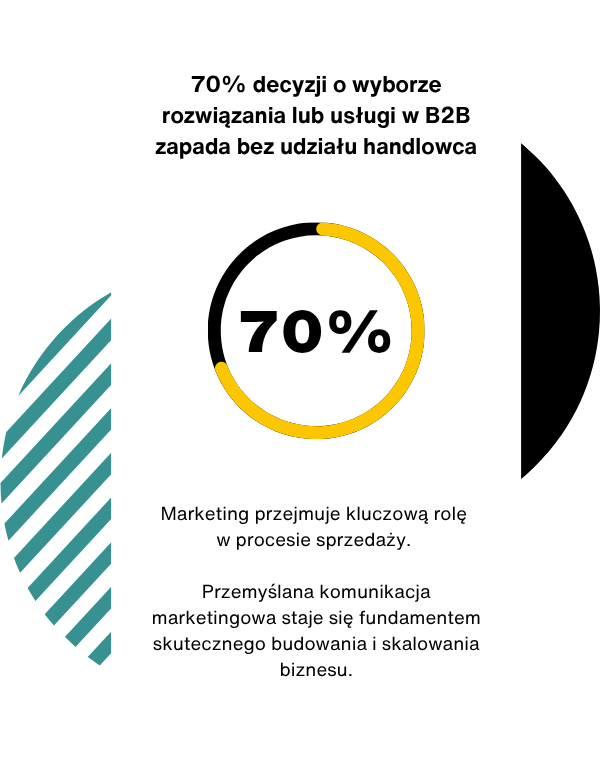 70_procent_klientów_w_B2B_kupuje_bez_udziału_handlowca_gartner_badania 70_procent_klientów_w_B2B_kupuje_bez_udziału_handlowca_gartner_badania
