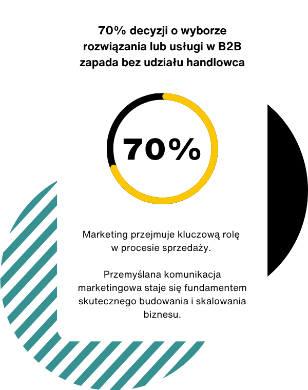 70_procent_klientów_w_B2B_kupuje_bez_udziału_handlowca 70_procent_klientów_w_B2B_kupuje_bez_udziału_handlowca
